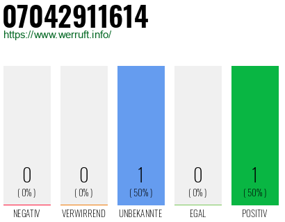 Rufnummer 07042911614 Telefonnummer 07042911614