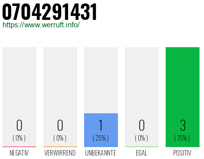 Rufnummer 0704291431 Telefonnummer 0704291431