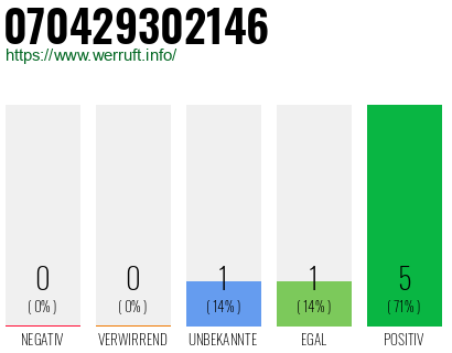 Rufnummer 070429302146 Telefonnummer 070429302146