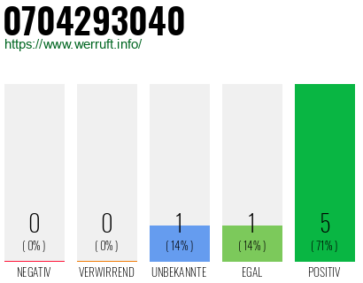 Rufnummer 0704293040 Telefonnummer 0704293040