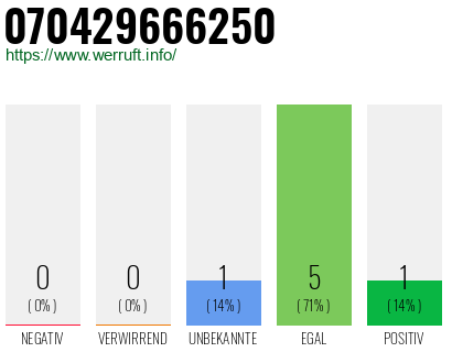 Rufnummer 070429666250 Telefonnummer 070429666250