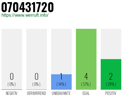 Rufnummer 070431720 Telefonnummer 070431720