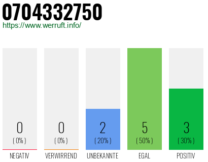 Rufnummer 0704332750 Telefonnummer 0704332750