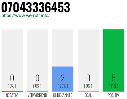 Rufnummer 07043336453 Telefonnummer 07043336453