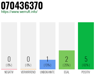 Rufnummer 070436370 Telefonnummer 070436370