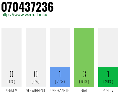 Rufnummer 070437236 Telefonnummer 070437236