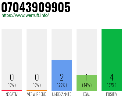 Rufnummer 07043909905 Telefonnummer 07043909905