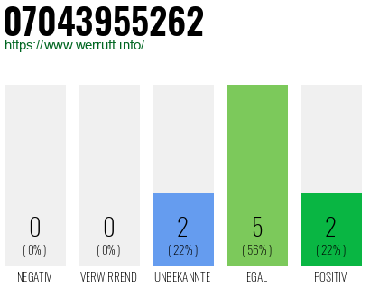 Rufnummer 07043955262 Telefonnummer 07043955262