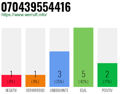Rufnummer 070439554416 Telefonnummer 070439554416