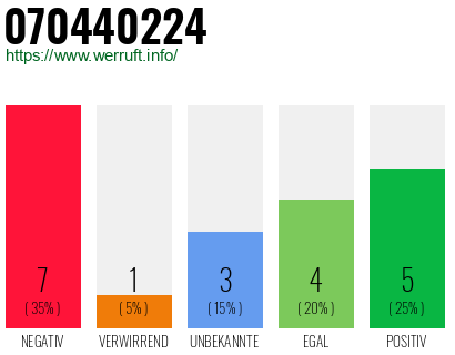 Rufnummer 070440224 Telefonnummer 070440224