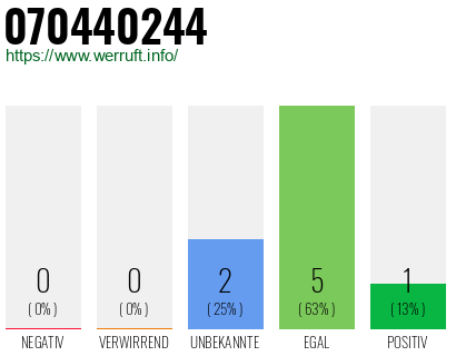 Rufnummer 070440244 Telefonnummer 070440244