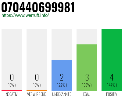 Rufnummer 070440699981 Telefonnummer 070440699981