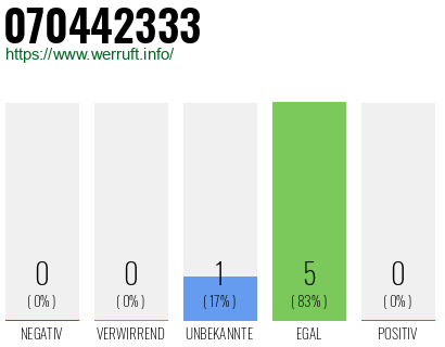 Rufnummer 070442333 Telefonnummer 070442333