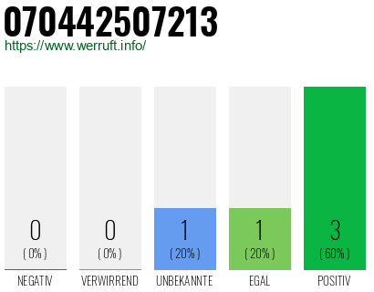 Rufnummer 070442507213 Telefonnummer 070442507213