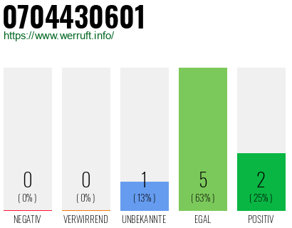 Rufnummer 0704430601 Telefonnummer 0704430601
