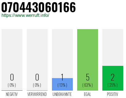 Rufnummer 070443060166 Telefonnummer 070443060166