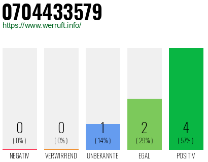 Rufnummer 0704433579 Telefonnummer 0704433579