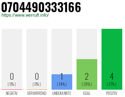 Rufnummer 0704490333166 Telefonnummer 0704490333166