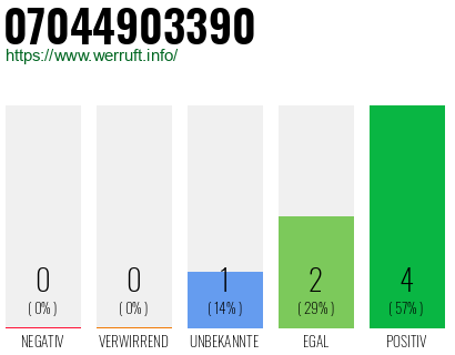 Rufnummer 07044903390 Telefonnummer 07044903390