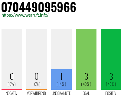 Rufnummer 070449095966 Telefonnummer 070449095966