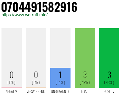 Rufnummer 0704491582916 Telefonnummer 0704491582916
