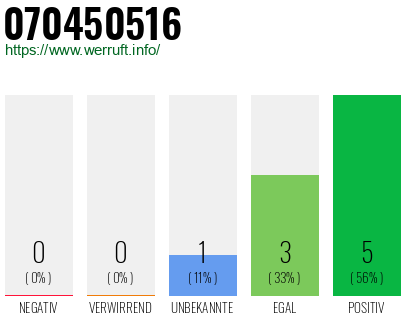 Rufnummer 070450516 Telefonnummer 070450516