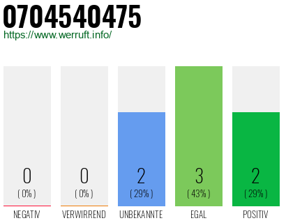 Rufnummer 0704540475 Telefonnummer 0704540475