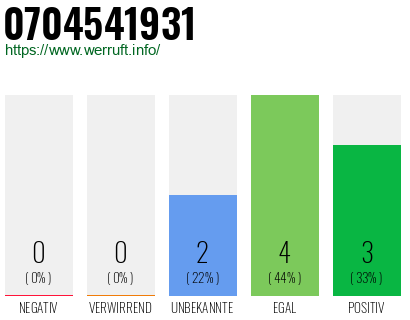 Rufnummer 0704541931 Telefonnummer 0704541931