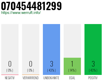 Rufnummer 070454481299 Telefonnummer 070454481299