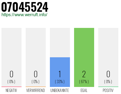Rufnummer 07045524 Telefonnummer 07045524