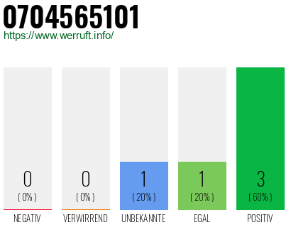 Rufnummer 0704565101 Telefonnummer 0704565101