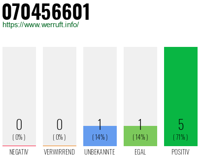 Rufnummer 070456601 Telefonnummer 070456601