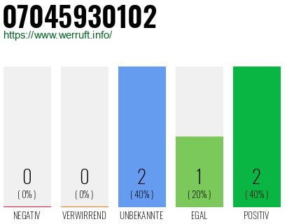 Rufnummer 07045930102 Telefonnummer 07045930102