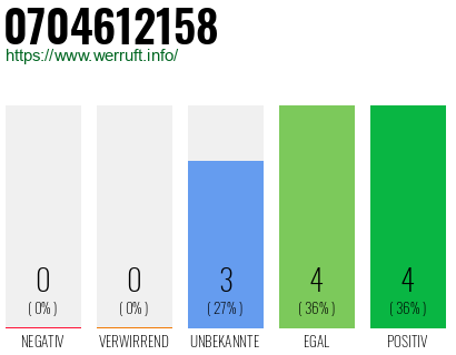 Rufnummer 0704612158 Telefonnummer 0704612158