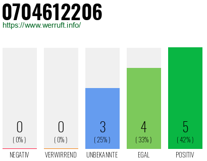 Rufnummer 0704612206 Telefonnummer 0704612206