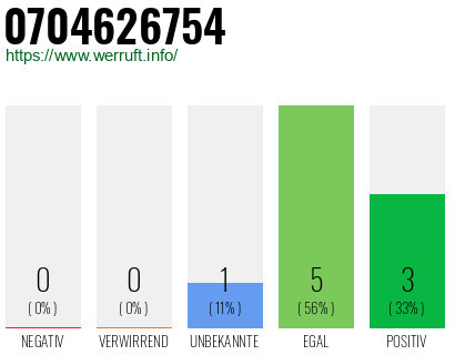 Rufnummer 0704626754 Telefonnummer 0704626754