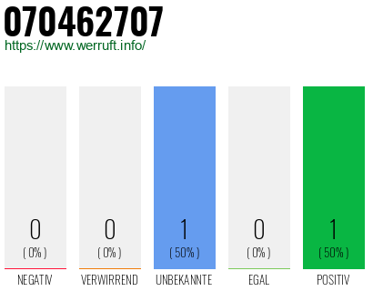 Rufnummer 070462707 Telefonnummer 070462707