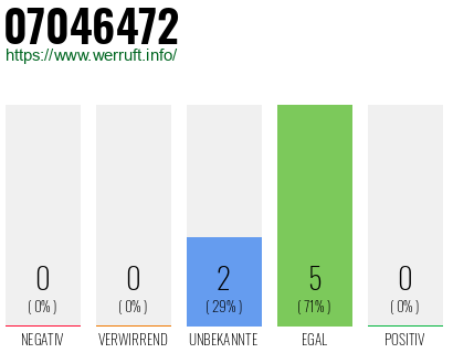 Rufnummer 07046472 Telefonnummer 07046472