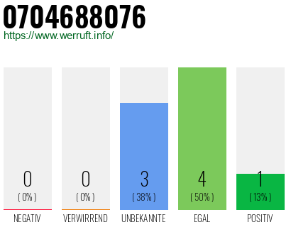 Rufnummer 0704688076 Telefonnummer 0704688076