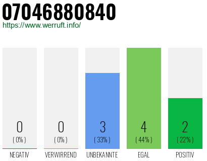 Rufnummer 07046880840 Telefonnummer 07046880840