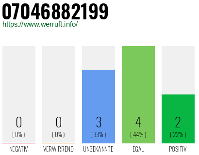 Rufnummer 07046882199 Telefonnummer 07046882199