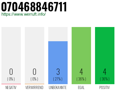 Rufnummer 070468846711 Telefonnummer 070468846711