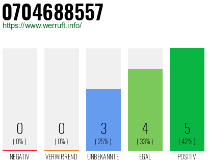Rufnummer 0704688557 Telefonnummer 0704688557