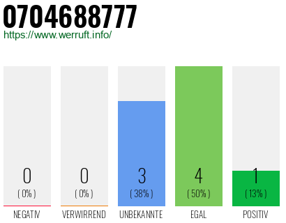Rufnummer 0704688777 Telefonnummer 0704688777