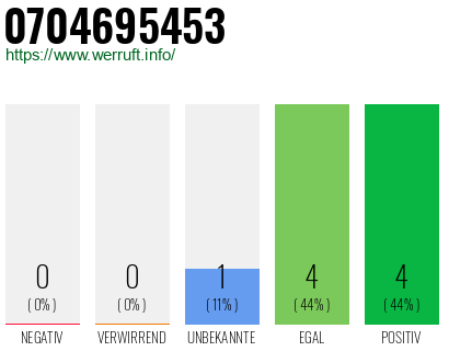 Rufnummer 0704695453 Telefonnummer 0704695453