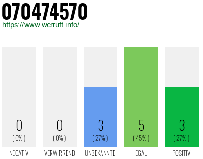Rufnummer 070474570 Telefonnummer 070474570