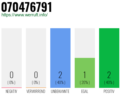 Rufnummer 070476791 Telefonnummer 070476791