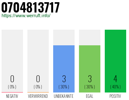 Rufnummer 0704813717 Telefonnummer 0704813717