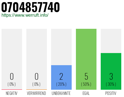 Rufnummer 0704857740 Telefonnummer 0704857740