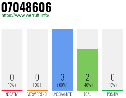 Rufnummer 07048606 Telefonnummer 07048606